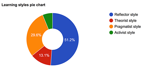 Results: Test 2